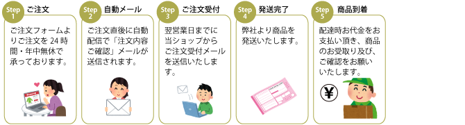 ご注文の流れ　代引きの場合