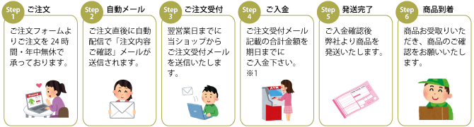 ご注文の流れ　お振込みの場合